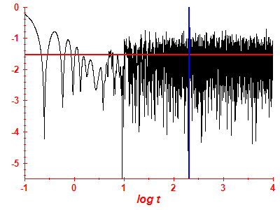 Survival probability log
